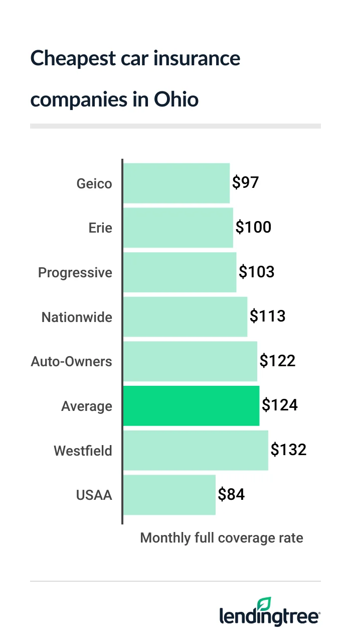 Ohio’s cheapest full coverage car insurance: Geico