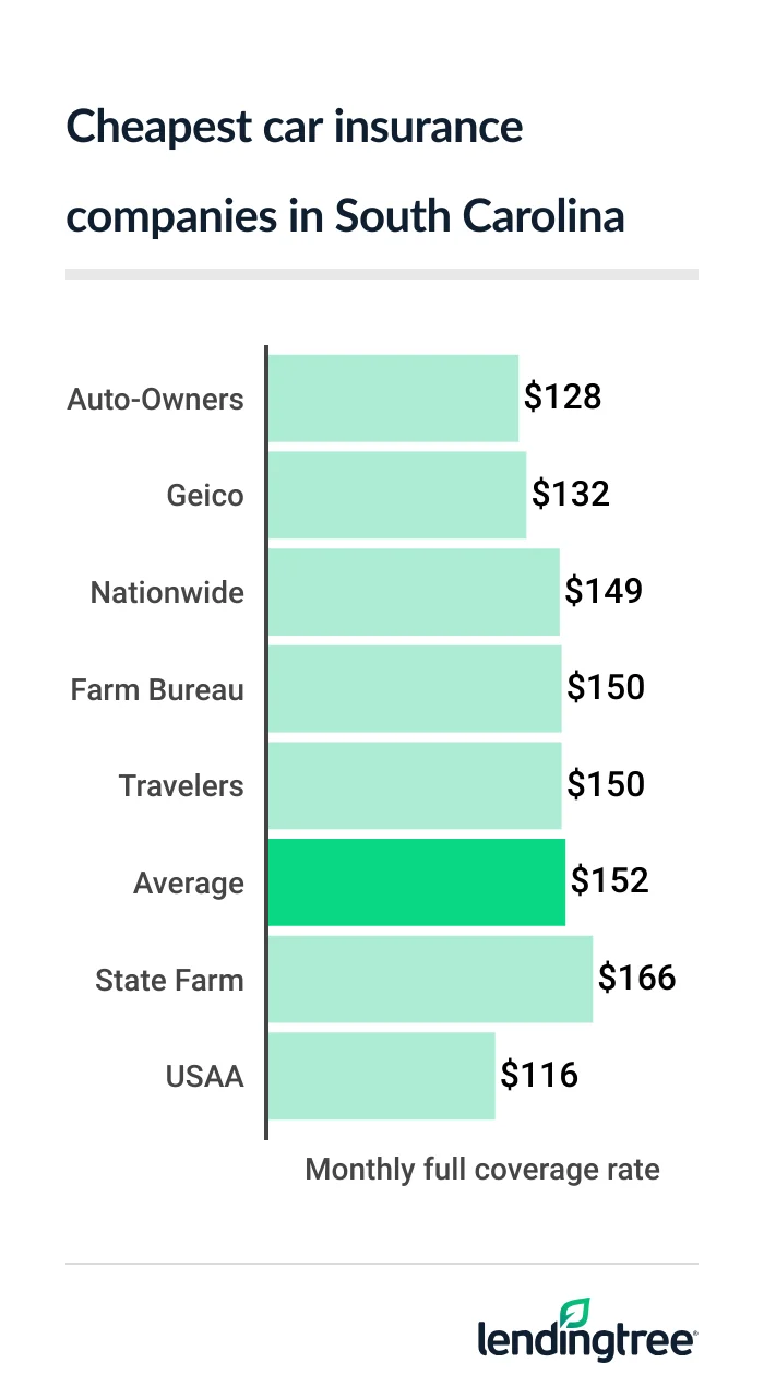cheap car insurance SC 2026