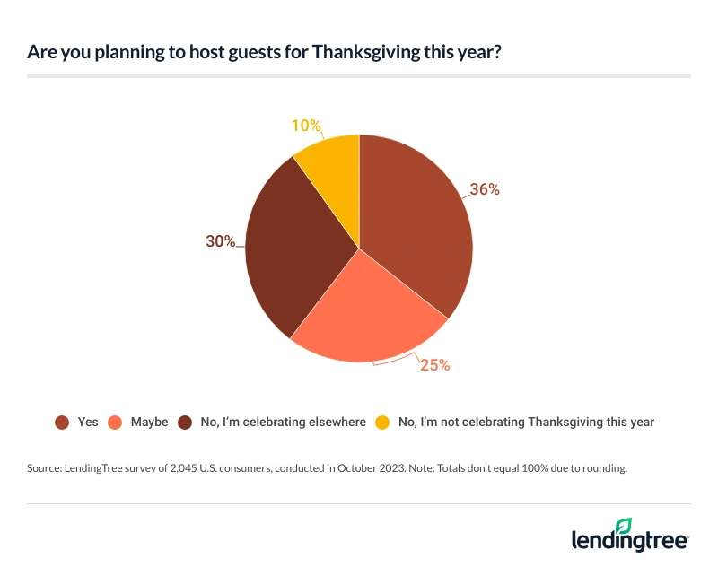 60% of Americans plan to host or are considering hosting Thanksgiving.