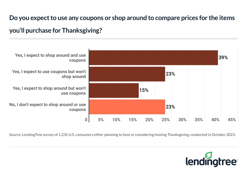 77% will shop around or use coupons to reduce spending.