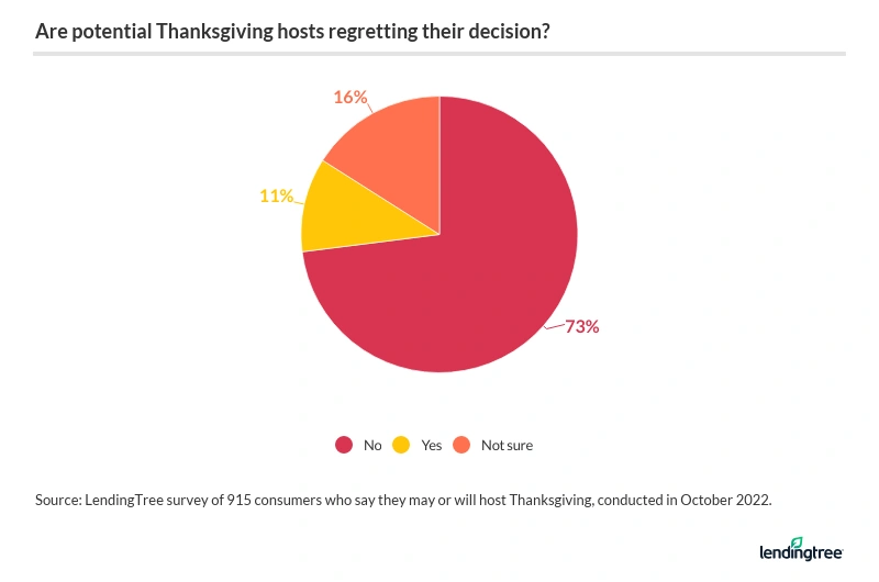 11% of those hosting Thanksgiving dinner already regret their choice.