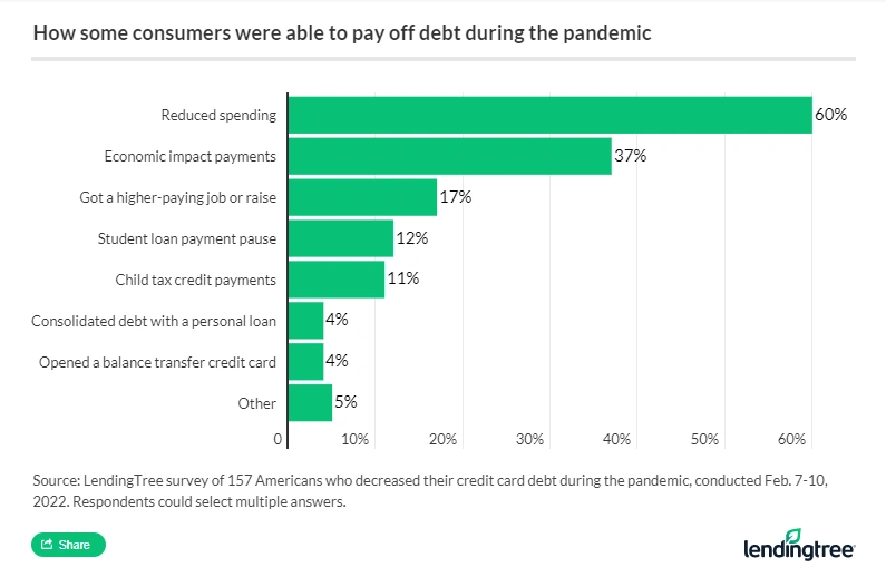 60% of cardholders who decreased their credit card debt during the pandemic said they reduced spending.