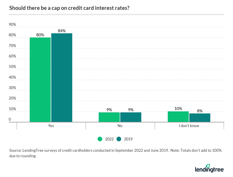 In 2022, 80% of cardholders agree there should be a cap on credit card interest rates; 84% in 2019.