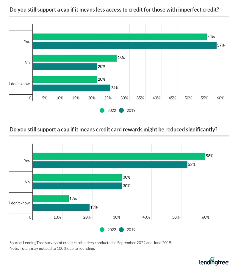 In 2022, 54% of cardholders still support a cap if it means less access to credit for those with imperfect credit.