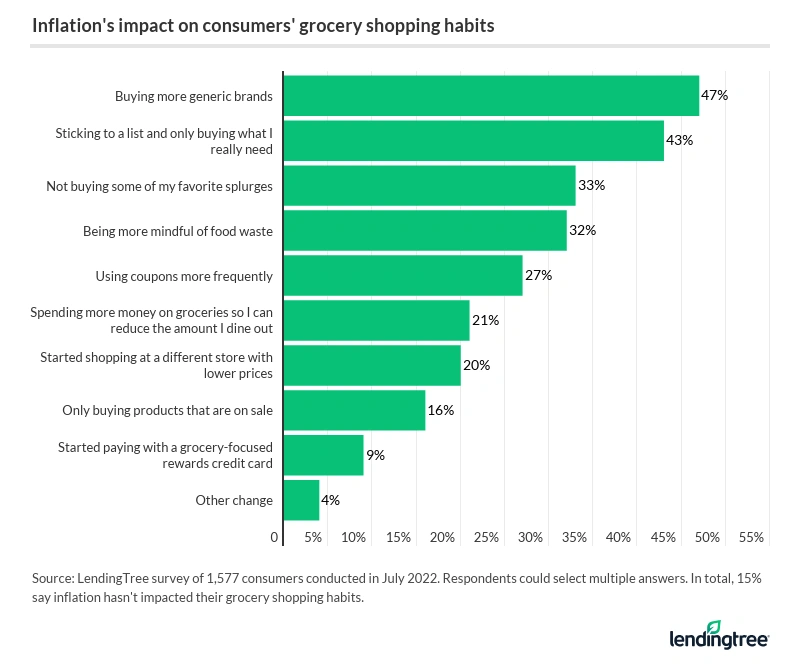 Nearly 50% of American consumers are buying more generic brands, while 43% are sticking to their list. 