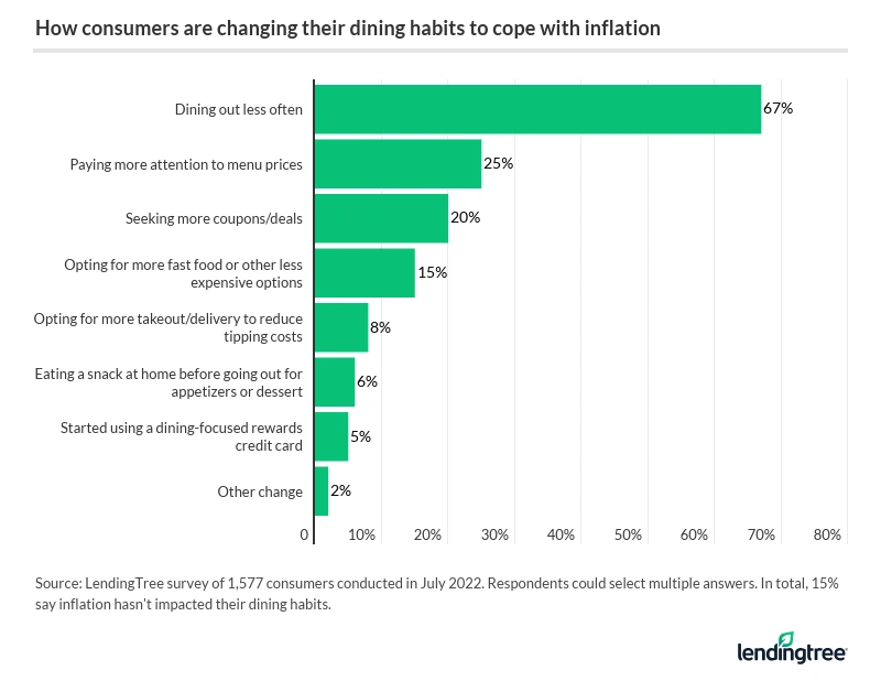 67% of Americans are eating out less due to inflation, which directly impacts what consumers pay.