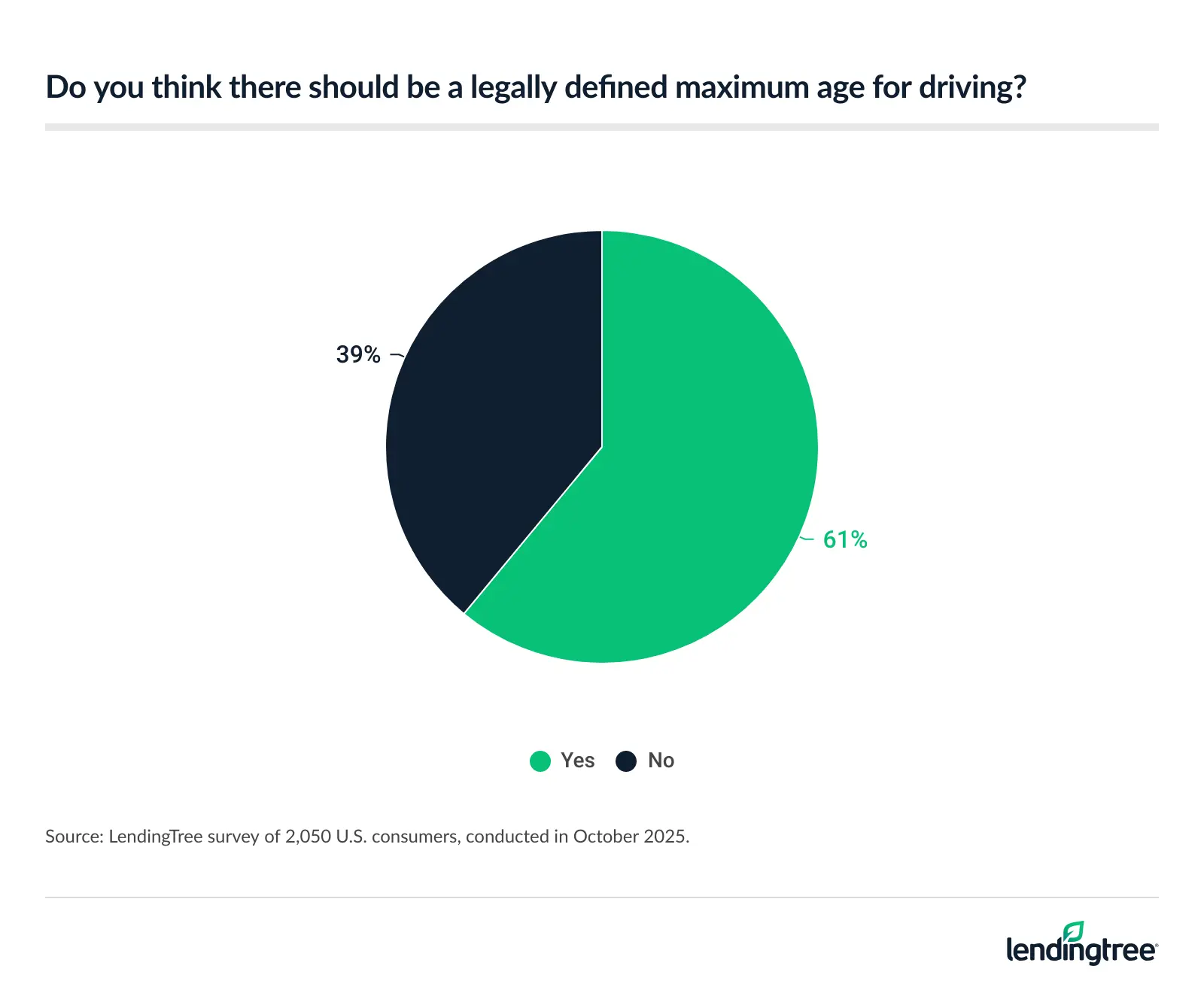 61% of Americans think there should be a legally defined maximum age for driving.