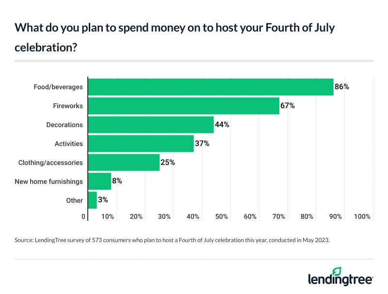 Of those hosting this year, 86% plan to spend money on food and beverages.