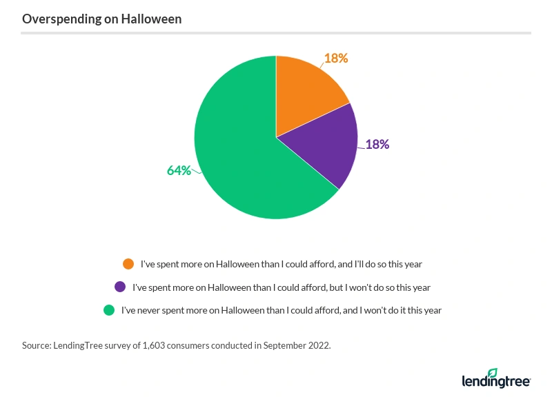 36% of consumers have spent outside their means for Halloween.