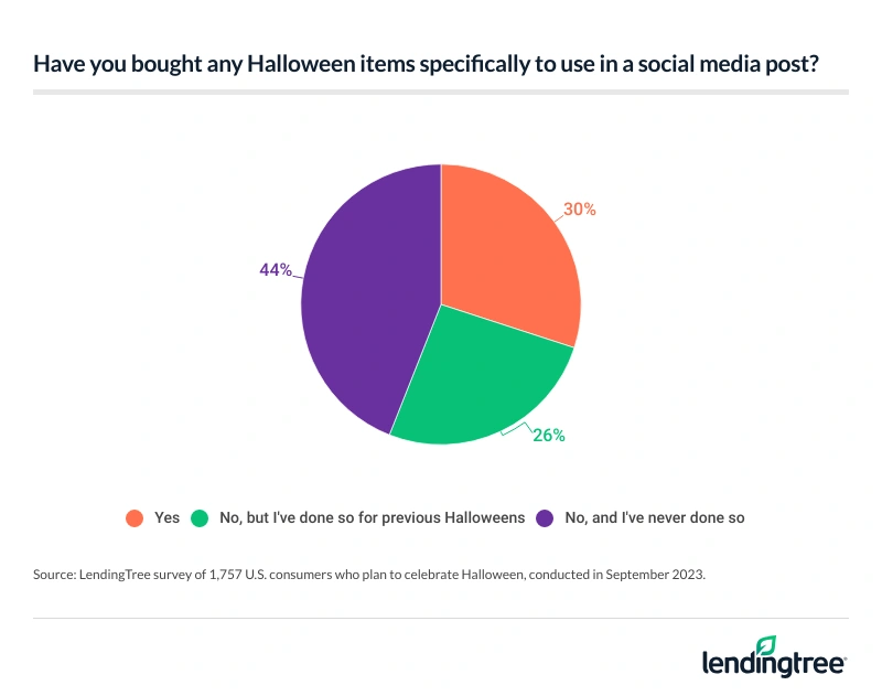 56% of those planning to celebrate Halloween say they've bought Halloween items specifically to use in a social media post.