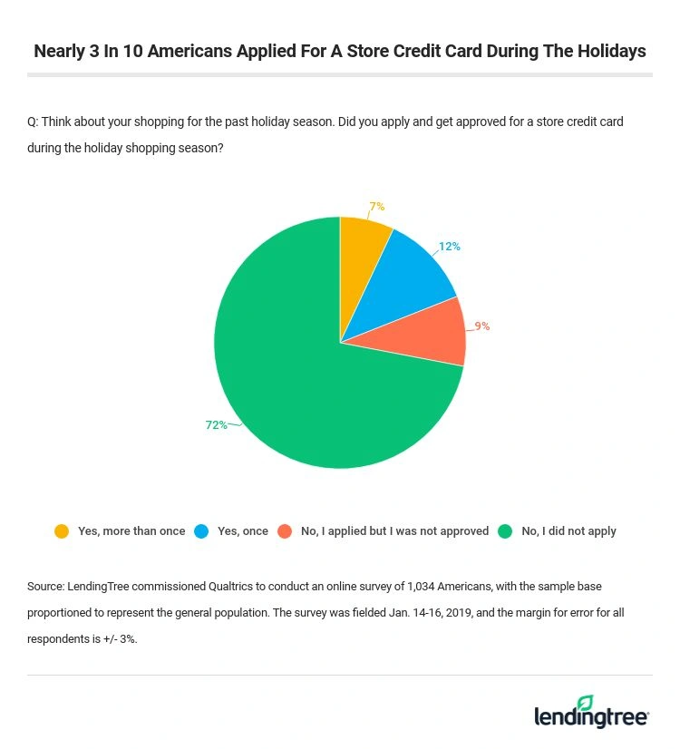 Nearly 3 in 10 Americans applied for a store credit card during the holidays.
