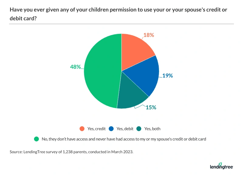52% of parents say they've given their children permission to use their or their spouse's credit or debit card.