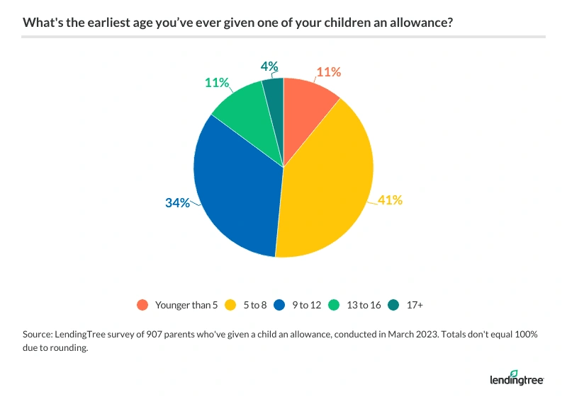 75% of parents who've given a kid allowance said that the earliest age they gave one was between 5 and 8.