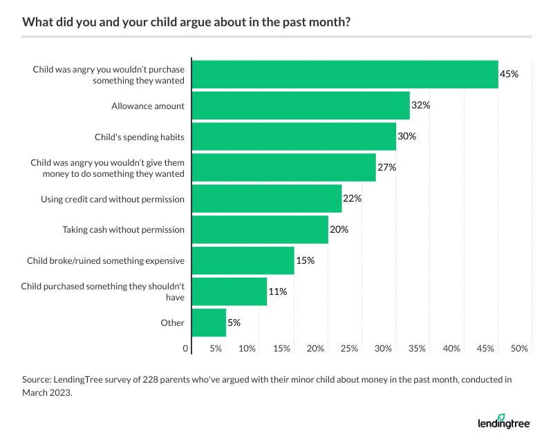 The most common reason given by parents who've argued with their kid over money in the last month was because their child was angry they wouldn't purchase something they wanted. 
