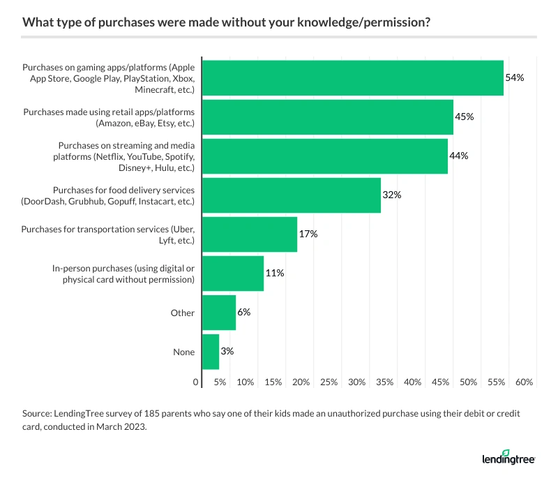 According to parents whose kids made a purchase without their knowledge or permission, purchases on gaming apps/platforms are most common. 