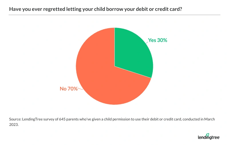 30% of parents who allowed their kid to use their debit or credit card say they've regretted doing so.