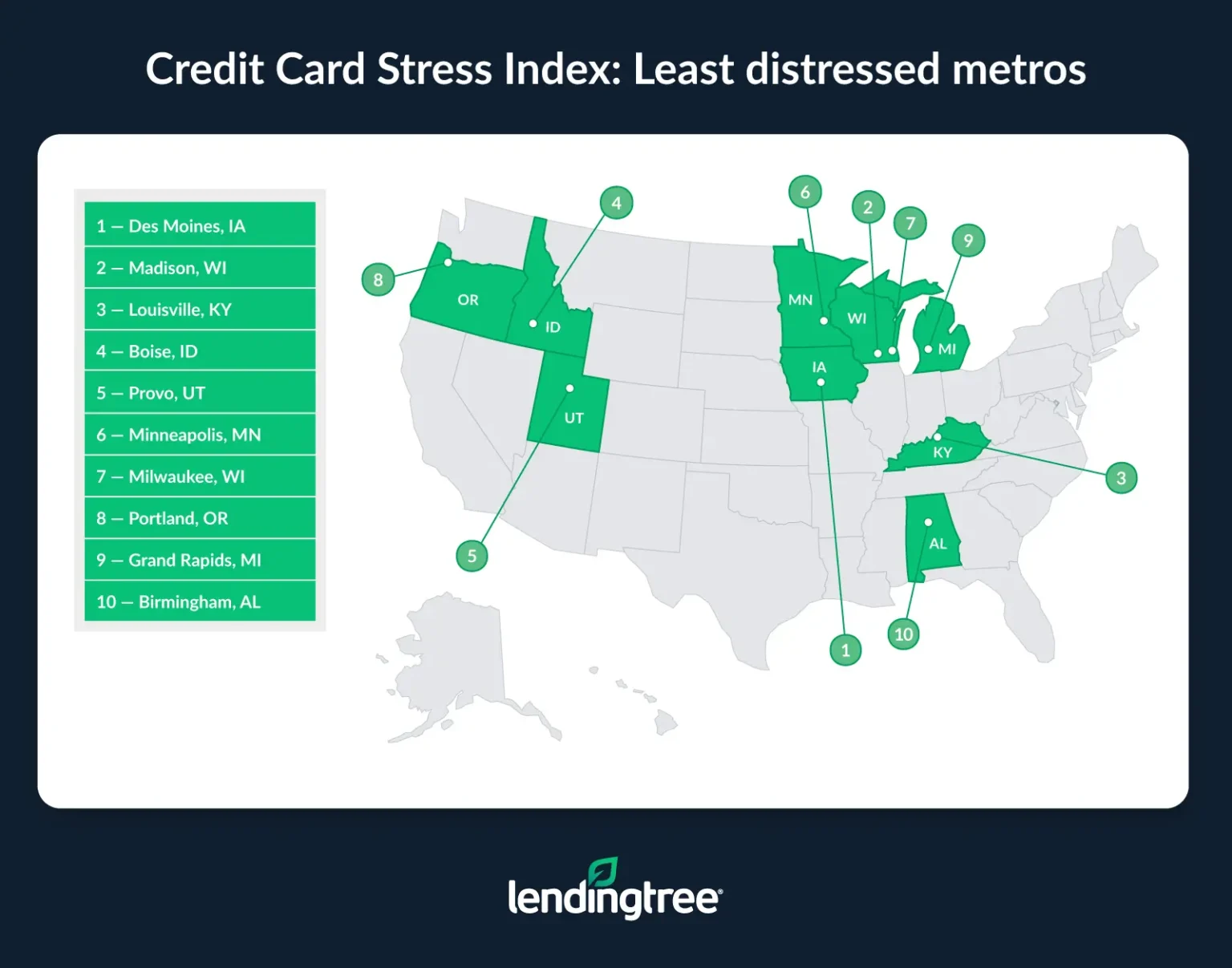 Des Moines, IA, Madison, WI, and Louisville, KY, are the metros where residents are least stressed about their credit card debt. 