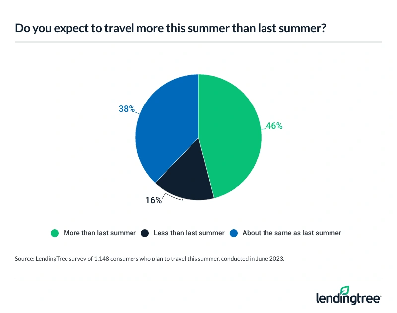Cutting back on vacation budgets doesn’t mean cutting out trips, with 46% of those with travel plans expecting to travel more this summer. 