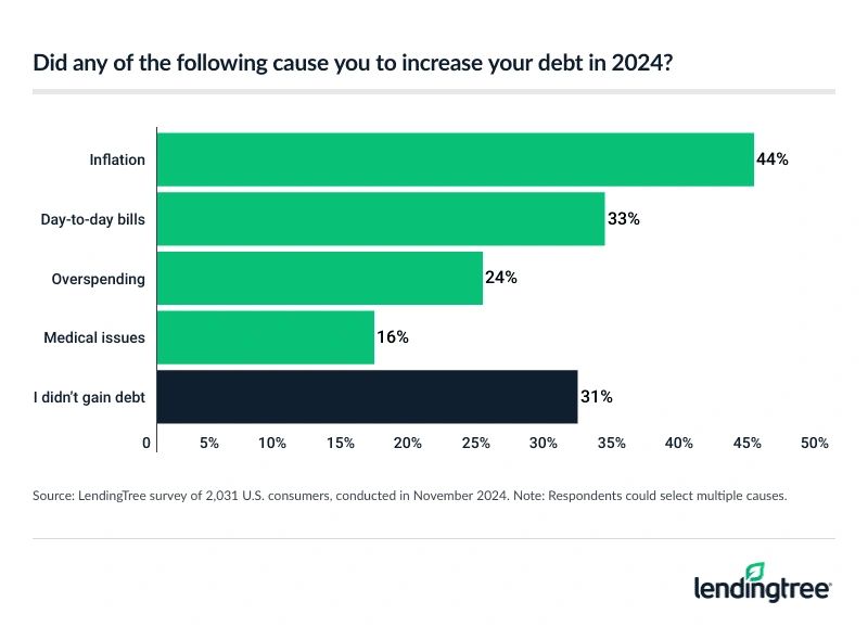 Inflation is the top reason for debt increases in 2024.