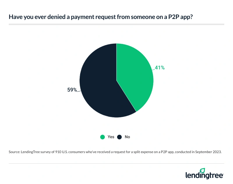41% of consumers have denied a payment request from someone on a P2P app.
