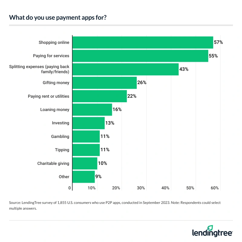 57% of consumers use payment apps for shopping online and 55% use payment apps to pay for services.