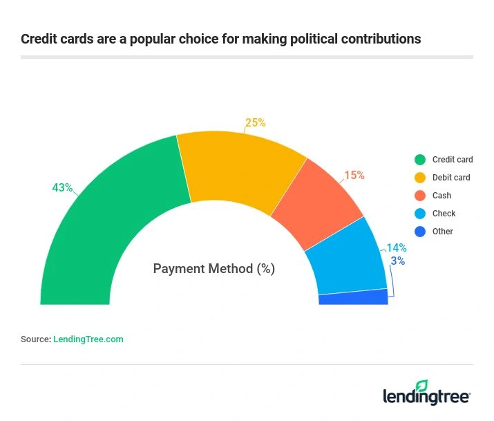 Credit cards are a popular choice for making political contributions.