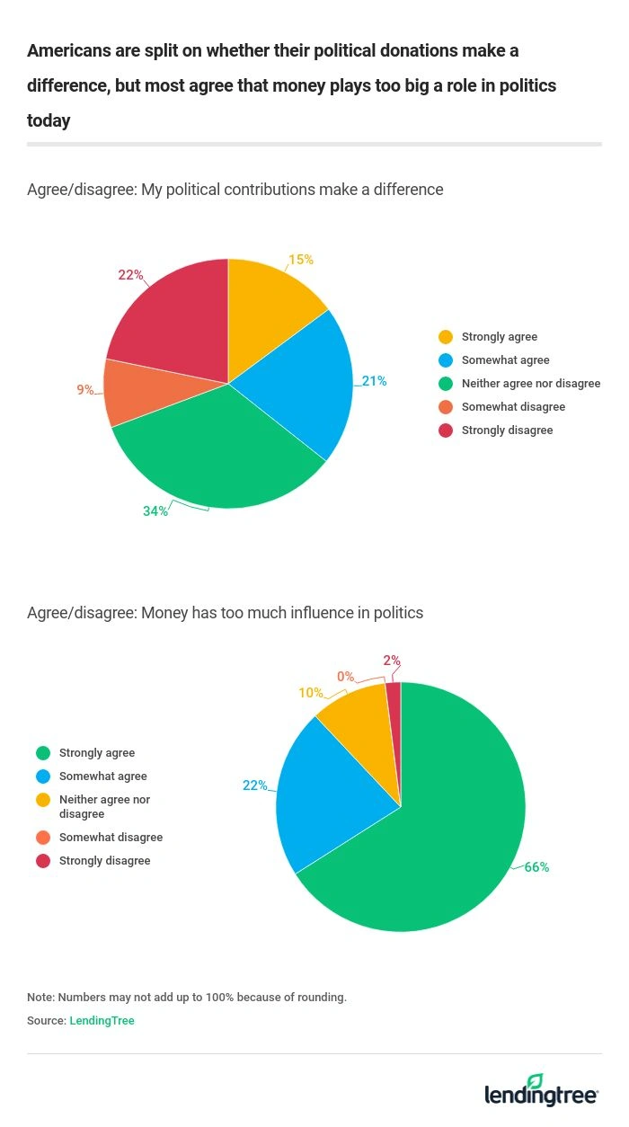 Americans are split on whether their political donations make a difference.