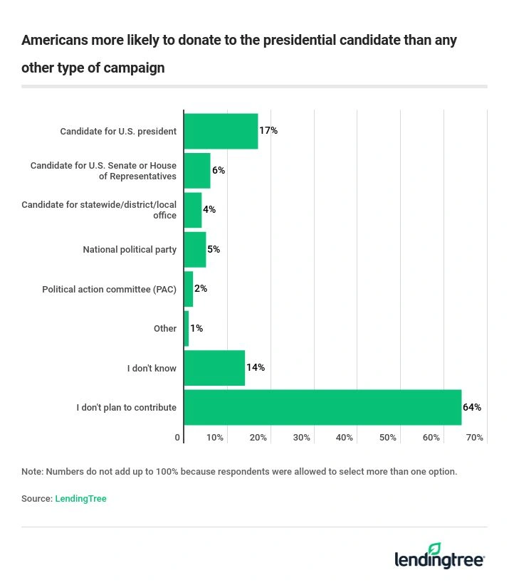 Americans are more likely to donate to the presidential candidate than any other type of campaign.