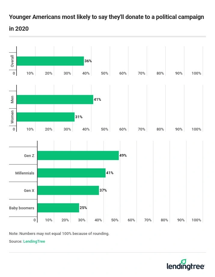 Younger Americans are most likely to say they'll donate to a political campaign in 2020.