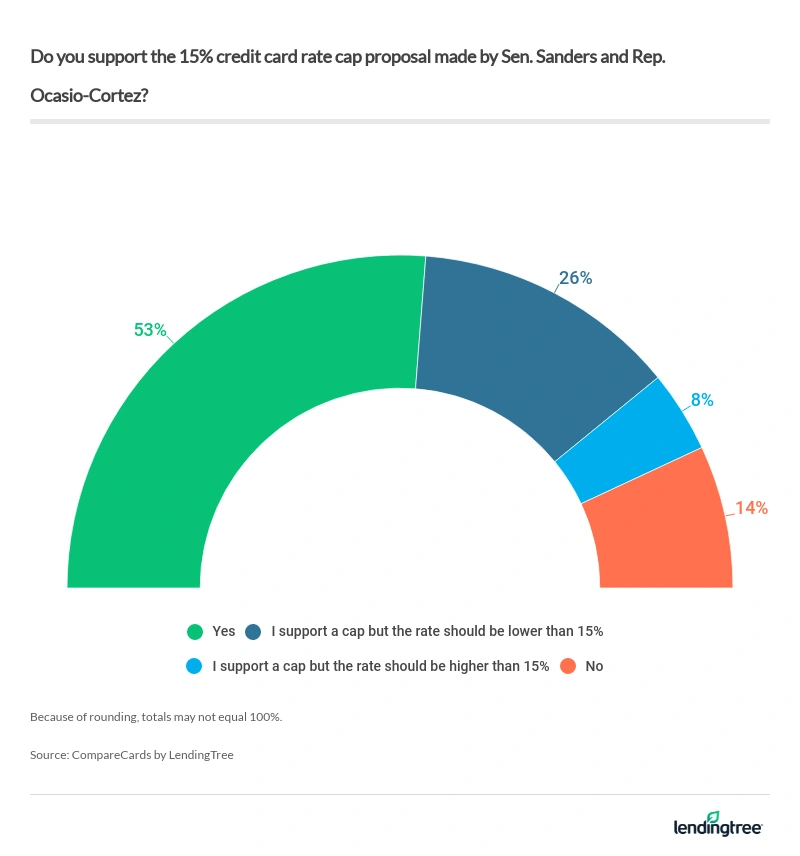 53% of cardholders say they support the credit card rate cap proposal by Sen. Sanders and Rep. Ocasio-Cortez.