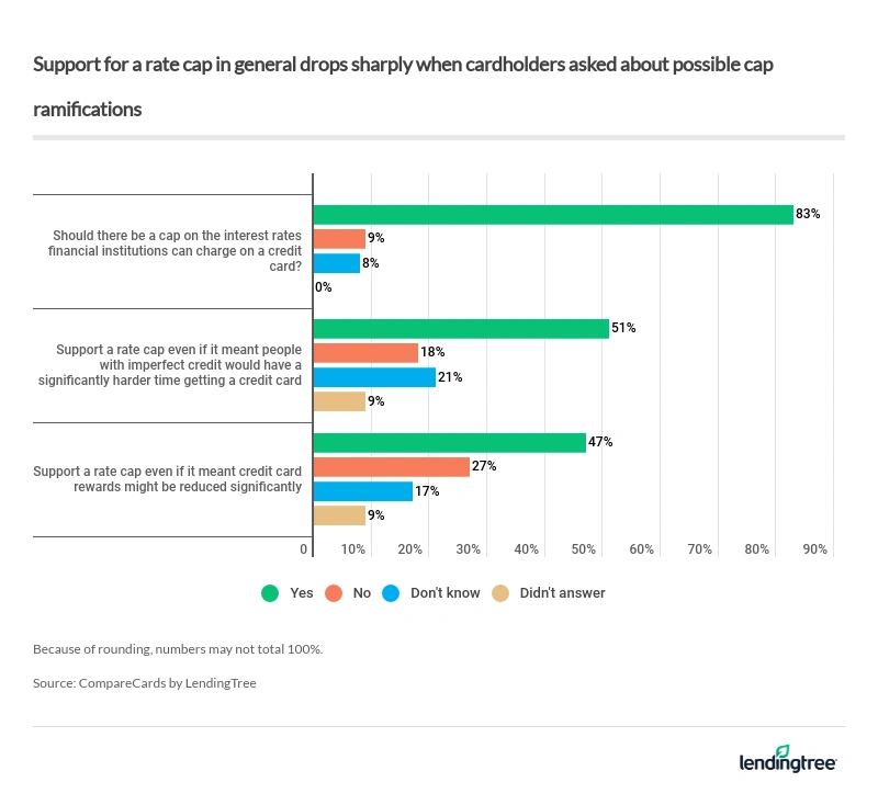 Support for a rate cap drops sharply — but is still high — when cardholders are asked about the possible cap ramifications.