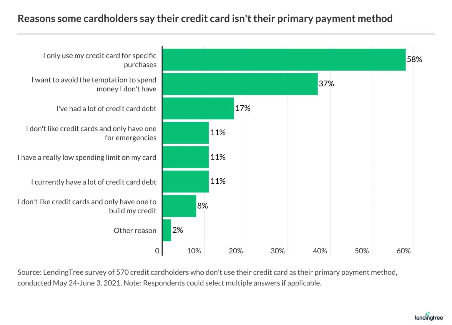 The majority who don't primarily use credit cards say they do so because they only use credit for specific purchases. 