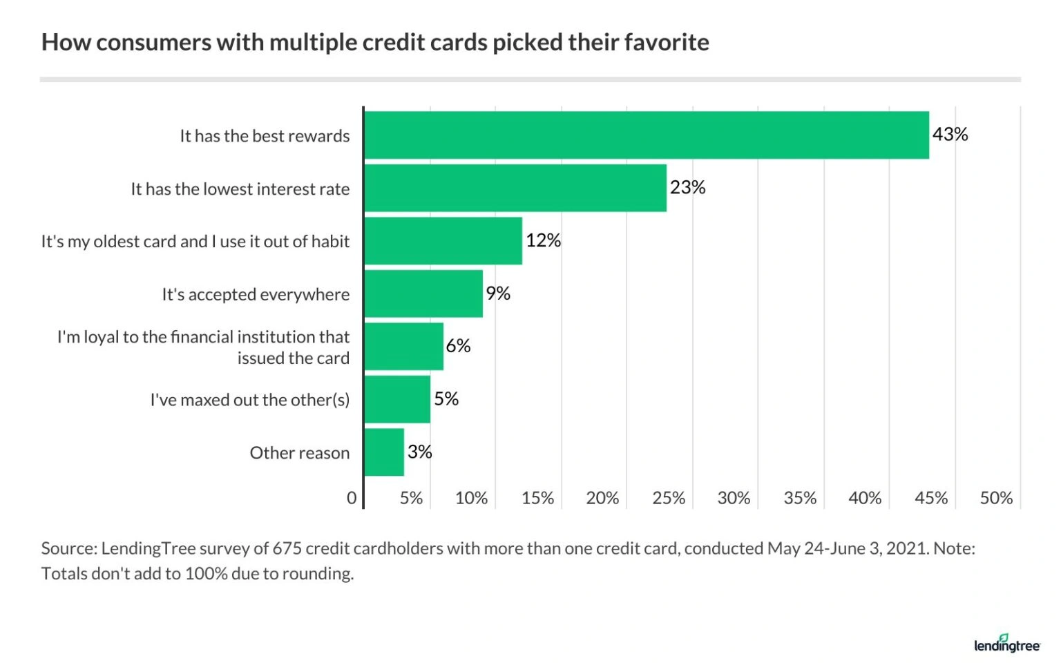 Respondents were nearly twice as likely to say a card was their favorite because of rewards (43%) than because it had the lowest interest rate (23%).