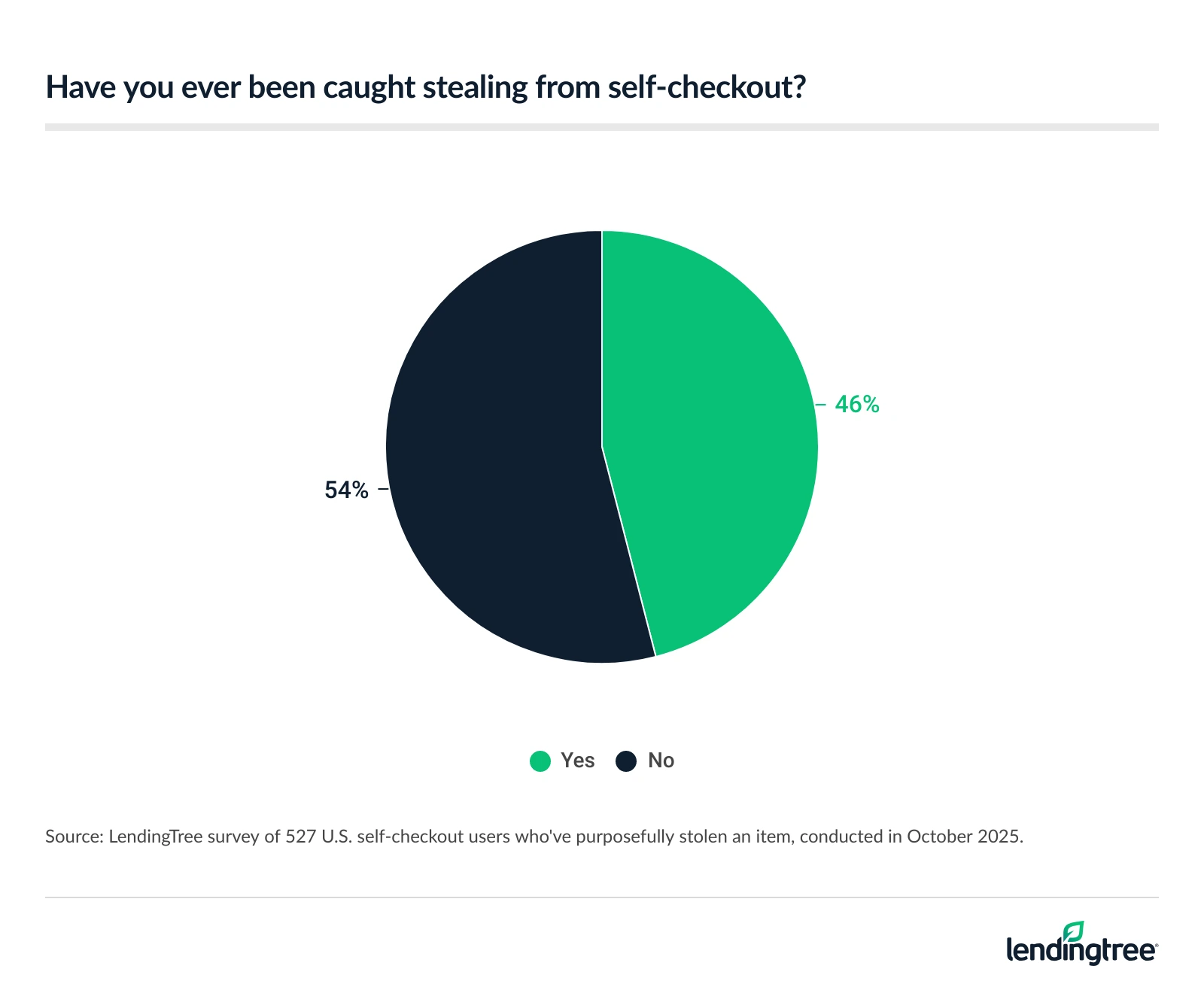 54% of self-checkout thieves haven't been caught.