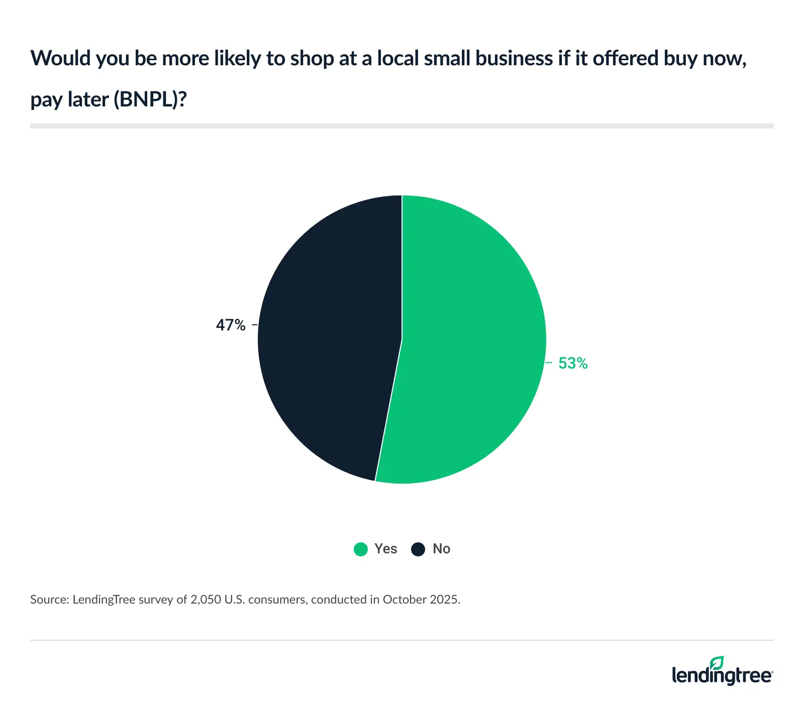 53% of Americans would be more likely to shop at a local small business if it offerred buy now, pay later (BNPL).