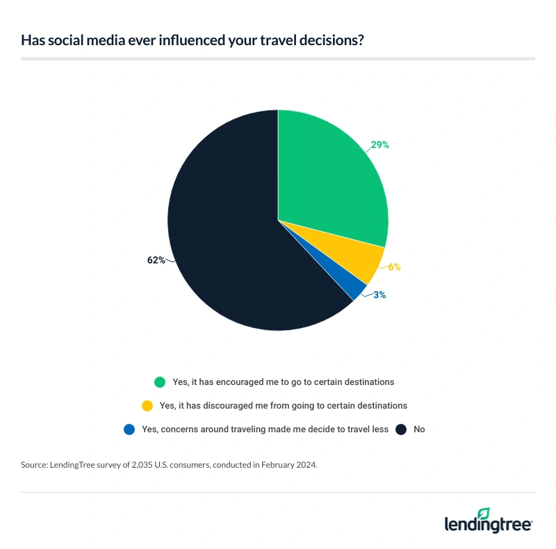 62% of Americans say social media has never influenced their travel decisions — the top answer.