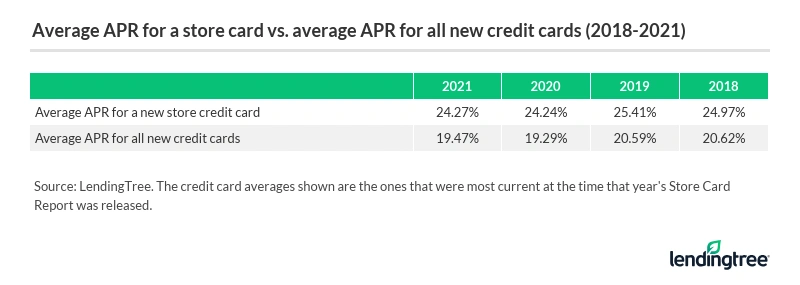 The average APR for a new store credit card is 24.27% in 2021, up slightly from 24.24% in 2020.