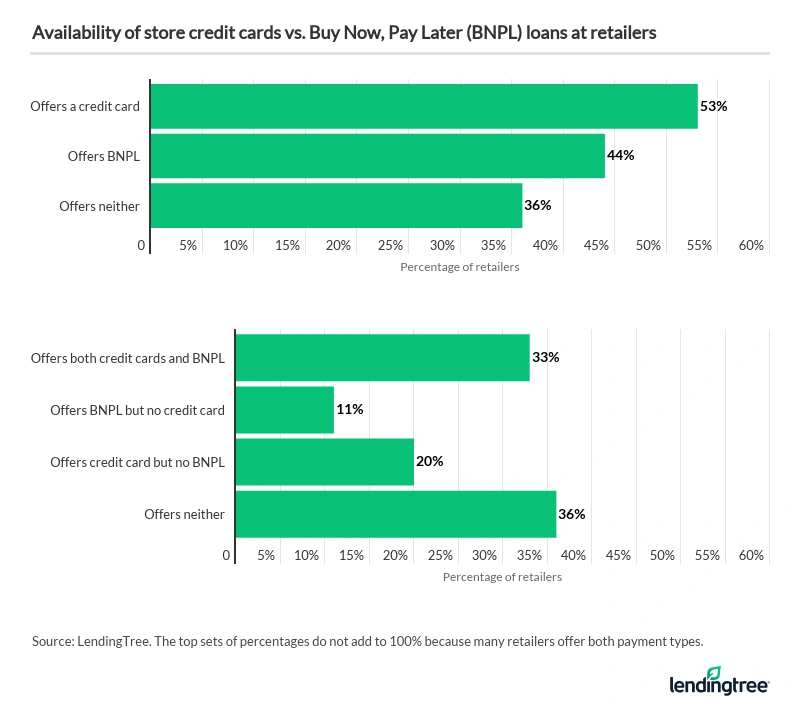 Retailers are more likely to offer a credit card over a buy now, pay later loan.