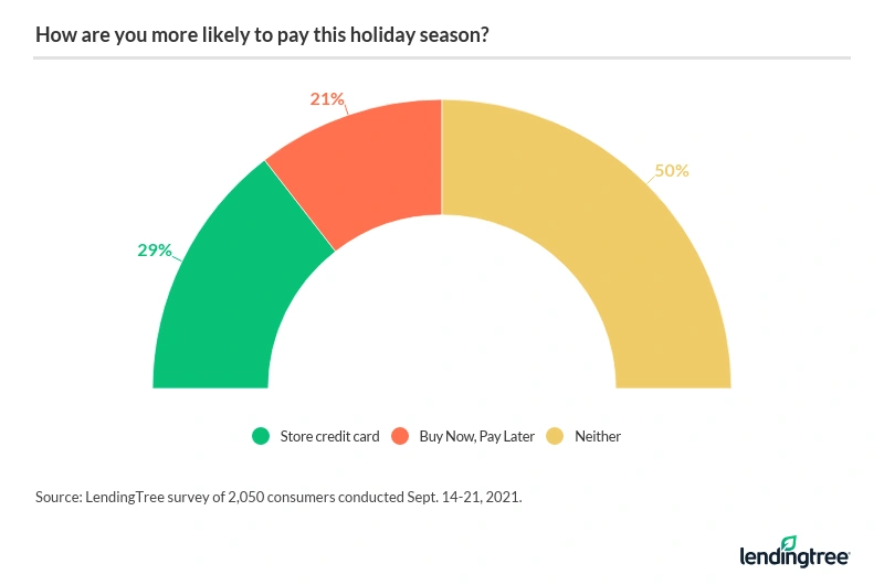 Consumers were 8 percentage points more likely to opt for paying with a store credit card over buy now, pay later.