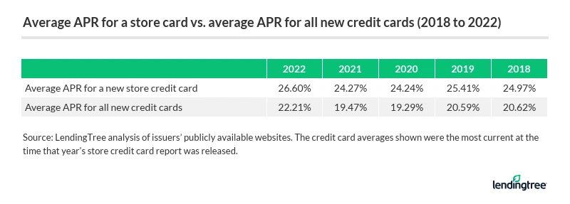 The average APR for a new store credit card is 26.60%.