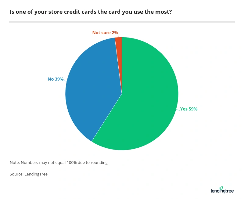 59% of Americans with a store card say it's the card they use the most.