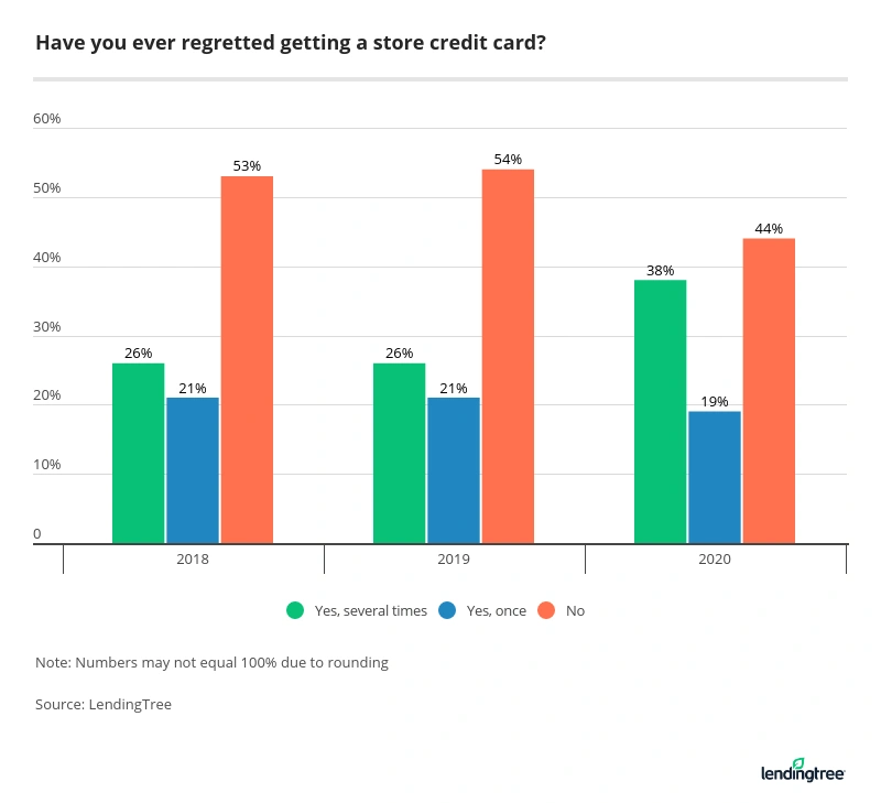 56% of Americans who've had a store card regret getting one.