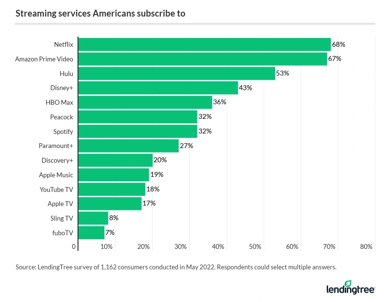68% of Americans subscribe to Netflix — the top answer.