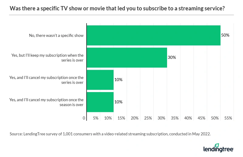 50% of consumers say there wasn’t a specific show or movie that led them to subscribe to a streaming service. 