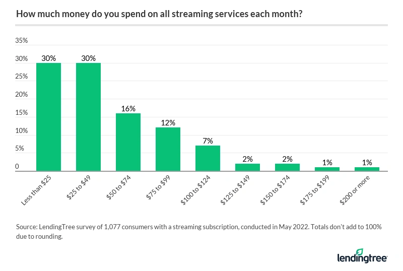 30% of consumers say they spend less than $25 each month on all streaming services.