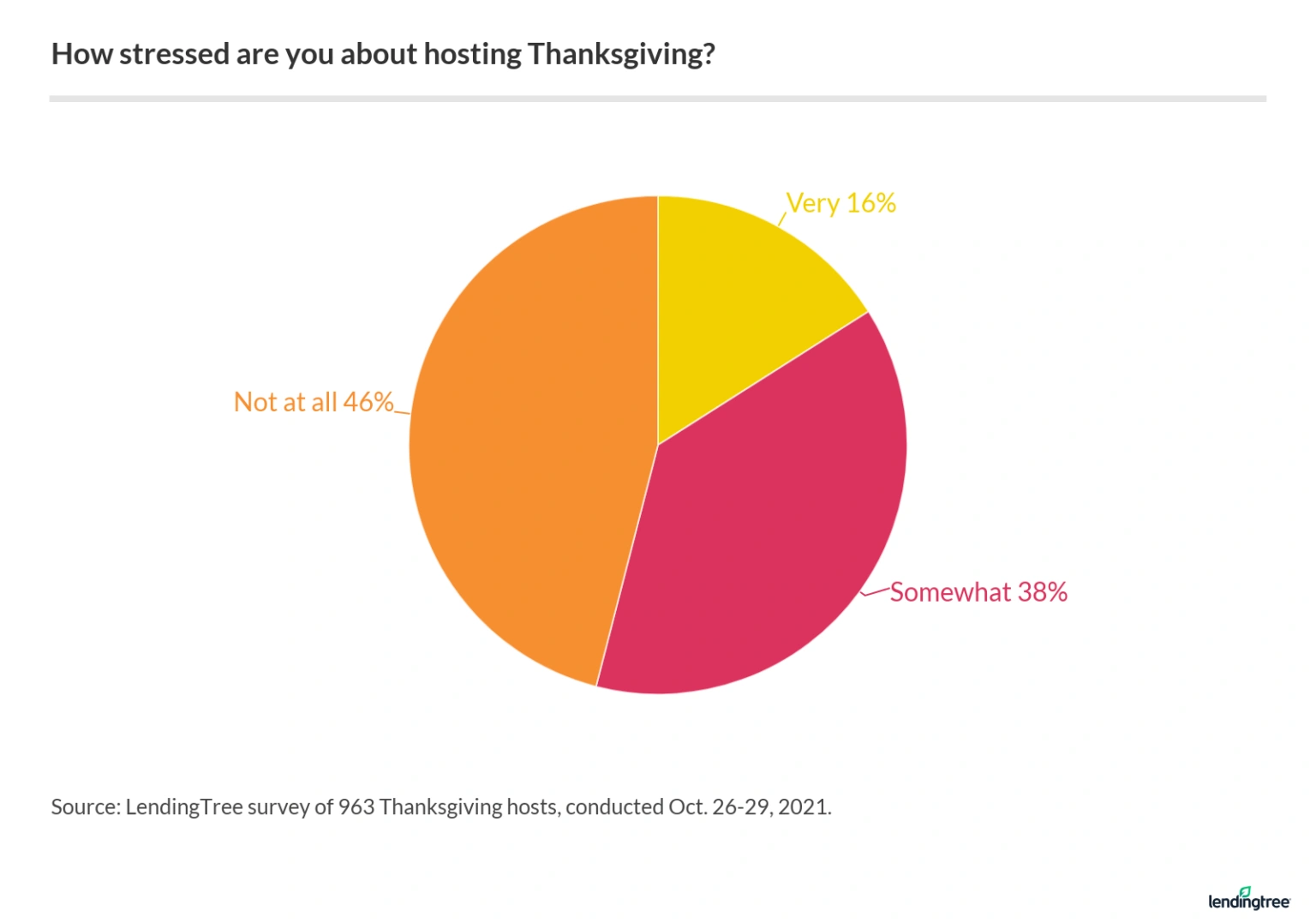 54% of hosts are at least somewhat stressed over hosting Thanksgiving.