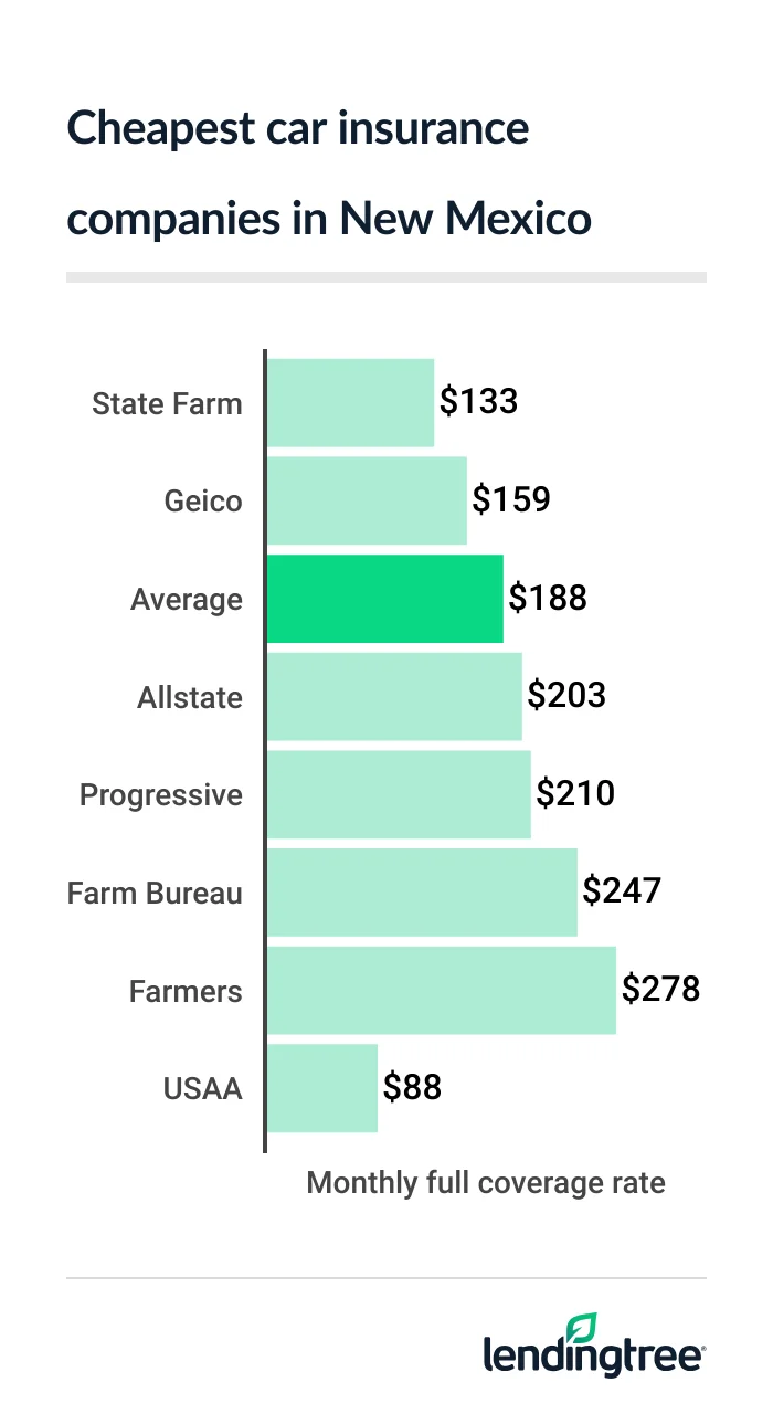 Cheapest full coverage car insurance in New Mexico: State Farm