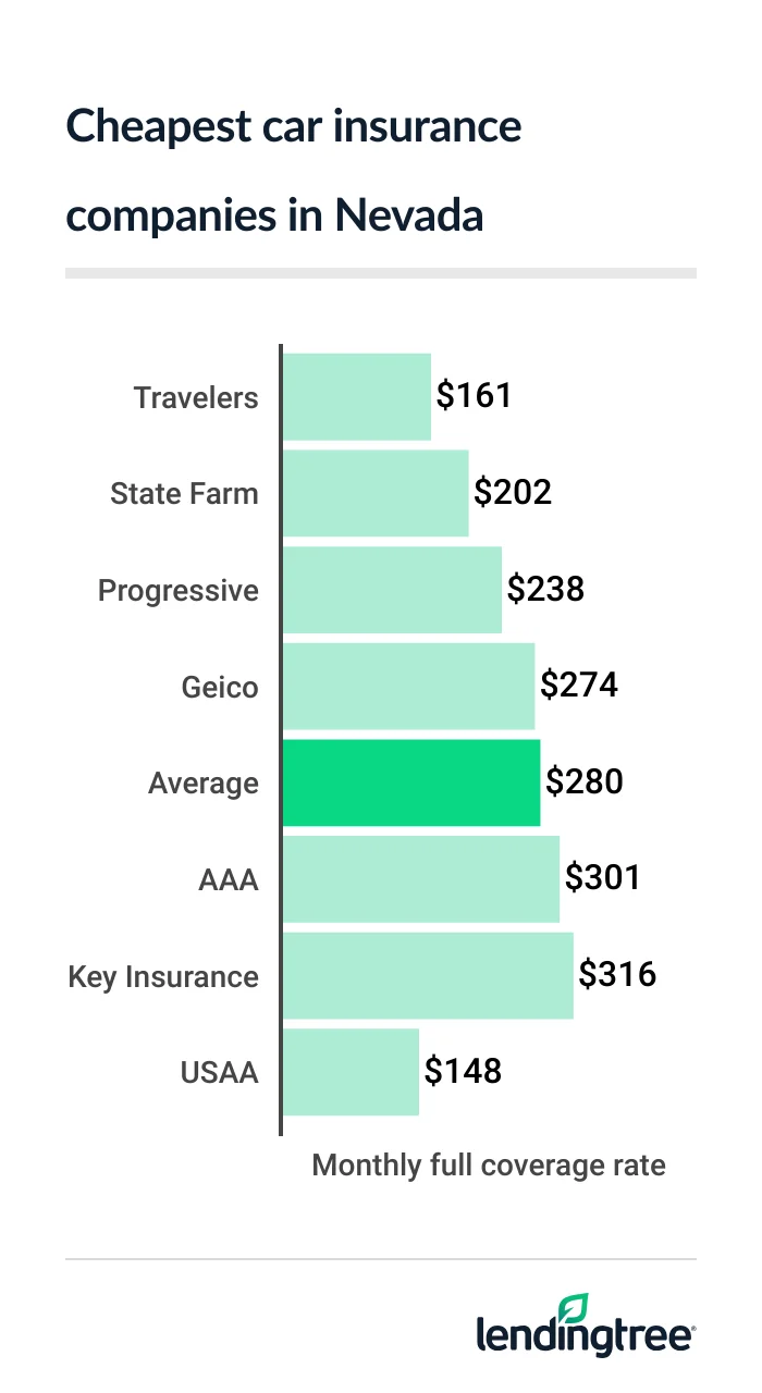 Cheapest full coverage car insurance in Nevada: Travelers