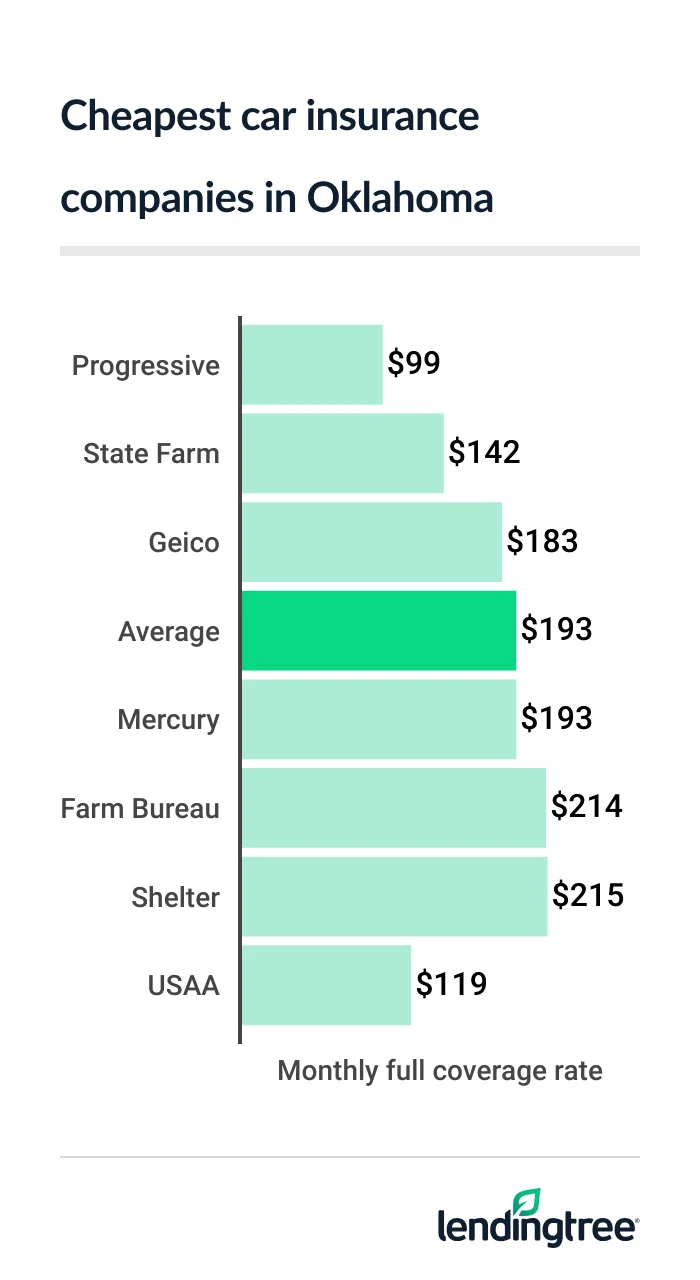 Cheapest full coverage car insurance in Oklahoma: Progressive