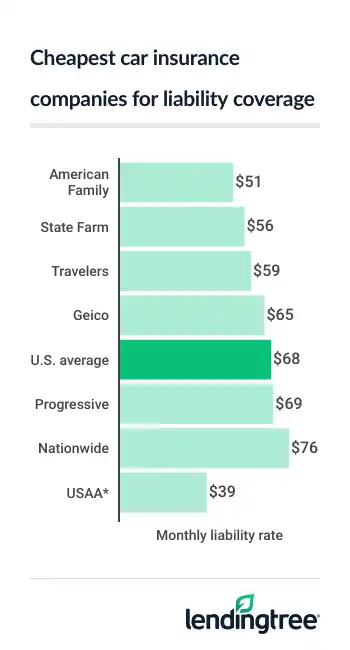 Cheapest car insurance companies for liability coverage